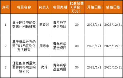 浙大城市學院科研動態 計算學院三項課題喜獲2022年國家自然科學基金立項資助，助力創新教育綜合體建設